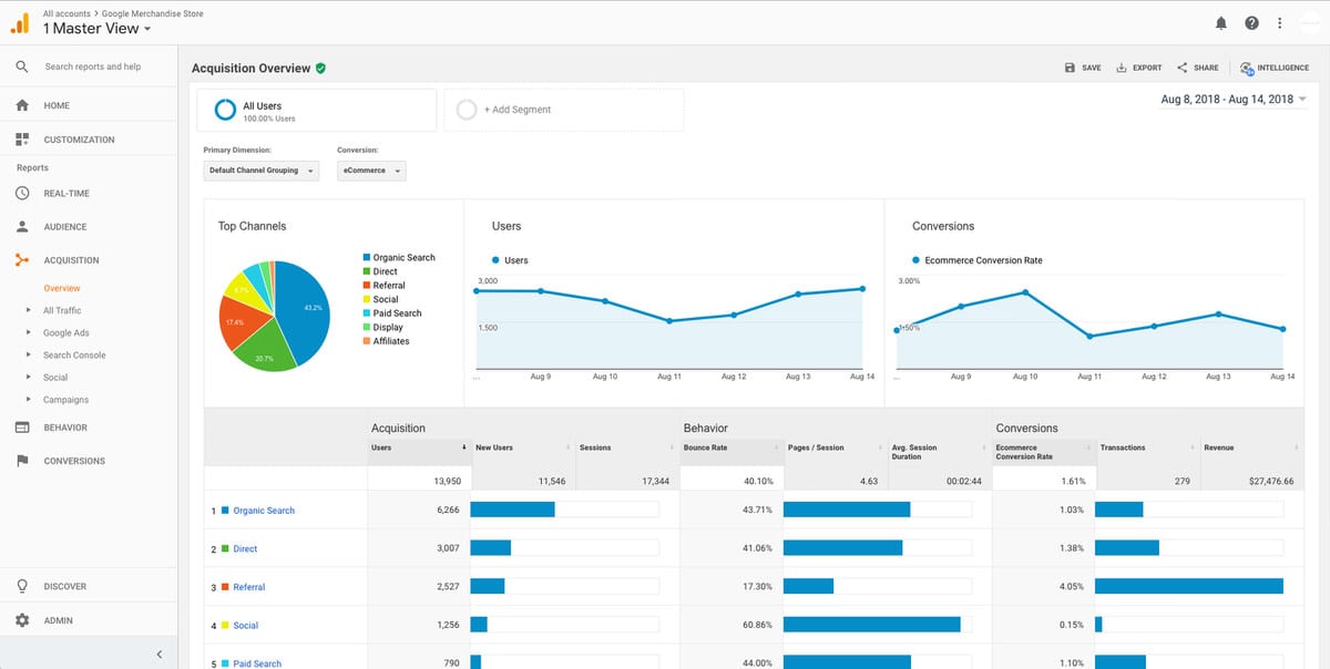 Google Analytics Acquisition Overview - Installing Google Analytics - Moreno Collective